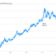 Image for article titled Gold is the worst investment of 2013